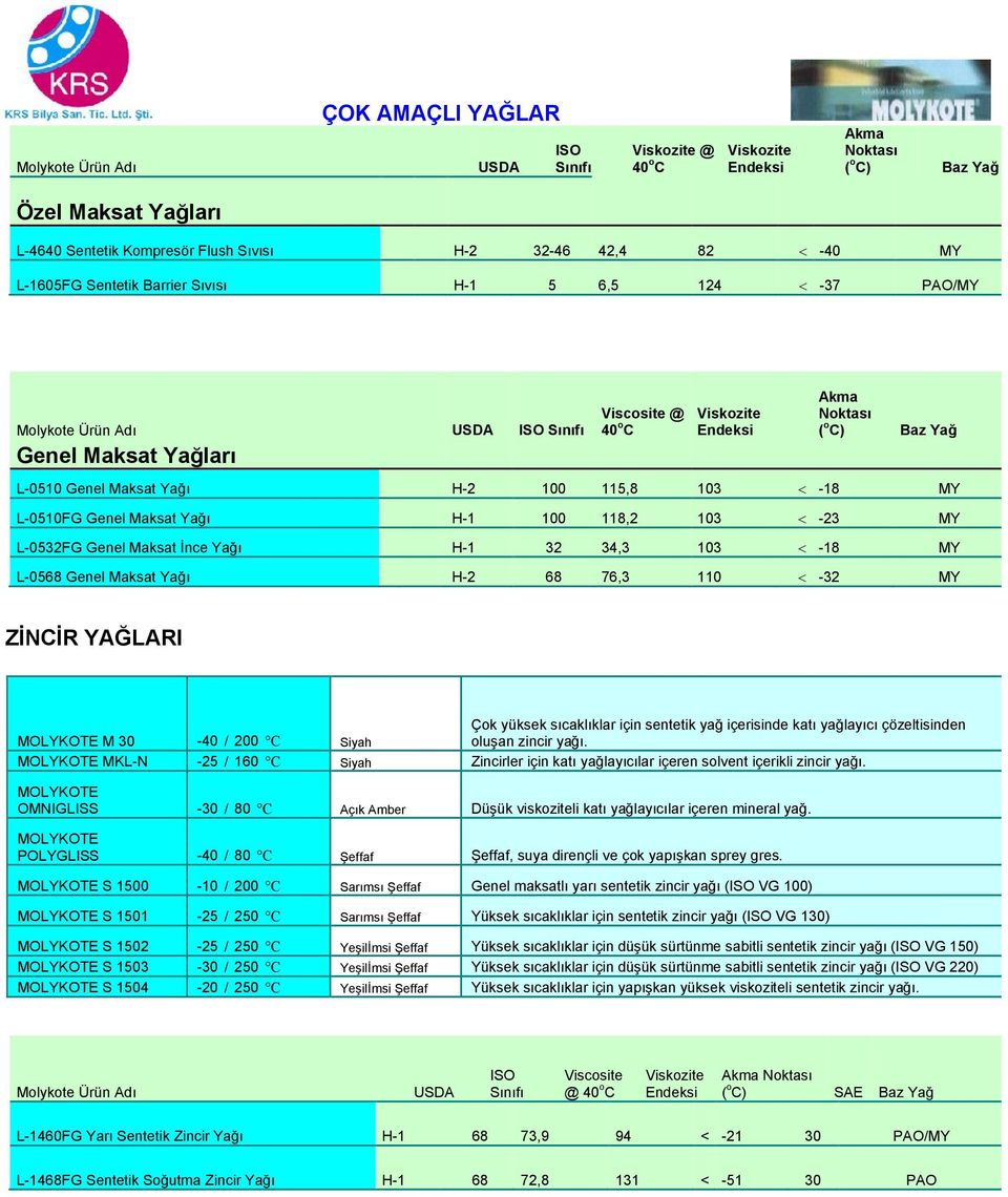 enel Maksat ı H-2 68 76,3 110-32 MY ZİCİR YAĞAR Çok yüksek sıcaklıklar için sentetik yağ içerisinde katı yağlayıcı çözeltisinden M 30-40 / 200 C Siyah oluşan zincir yağı.