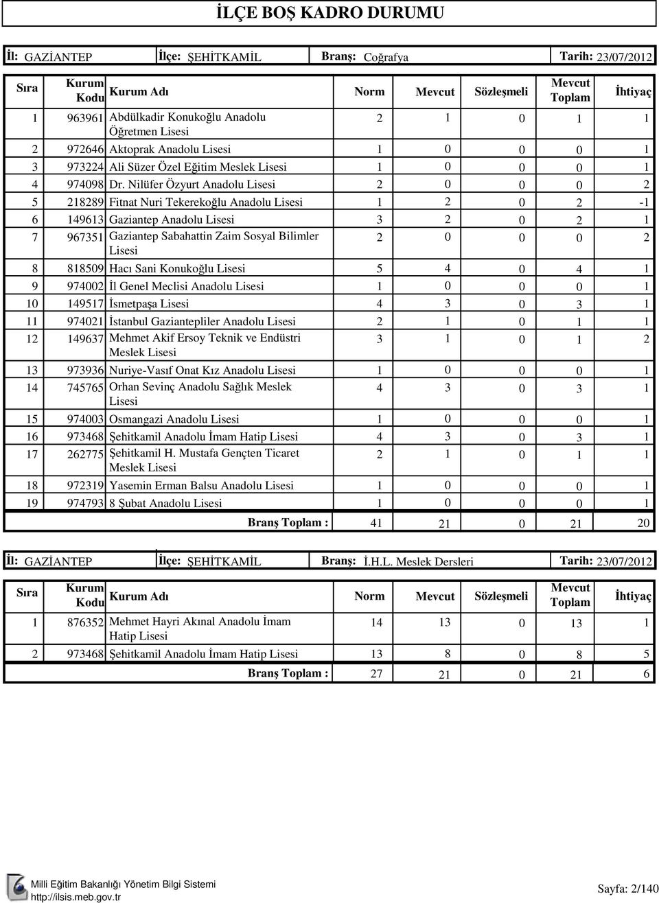 Genel Meclisi Anadolu Lisesi 97 İsmetpaşa Lisesi 97 İstanbul Gaziantepliler Anadolu Lisesi 97 Mehmet Akif Ersoy Teknik ve Endüstri Meslek Lisesi 979 Nuriye-Vasıf Onat Kız Anadolu Lisesi 77 Orhan