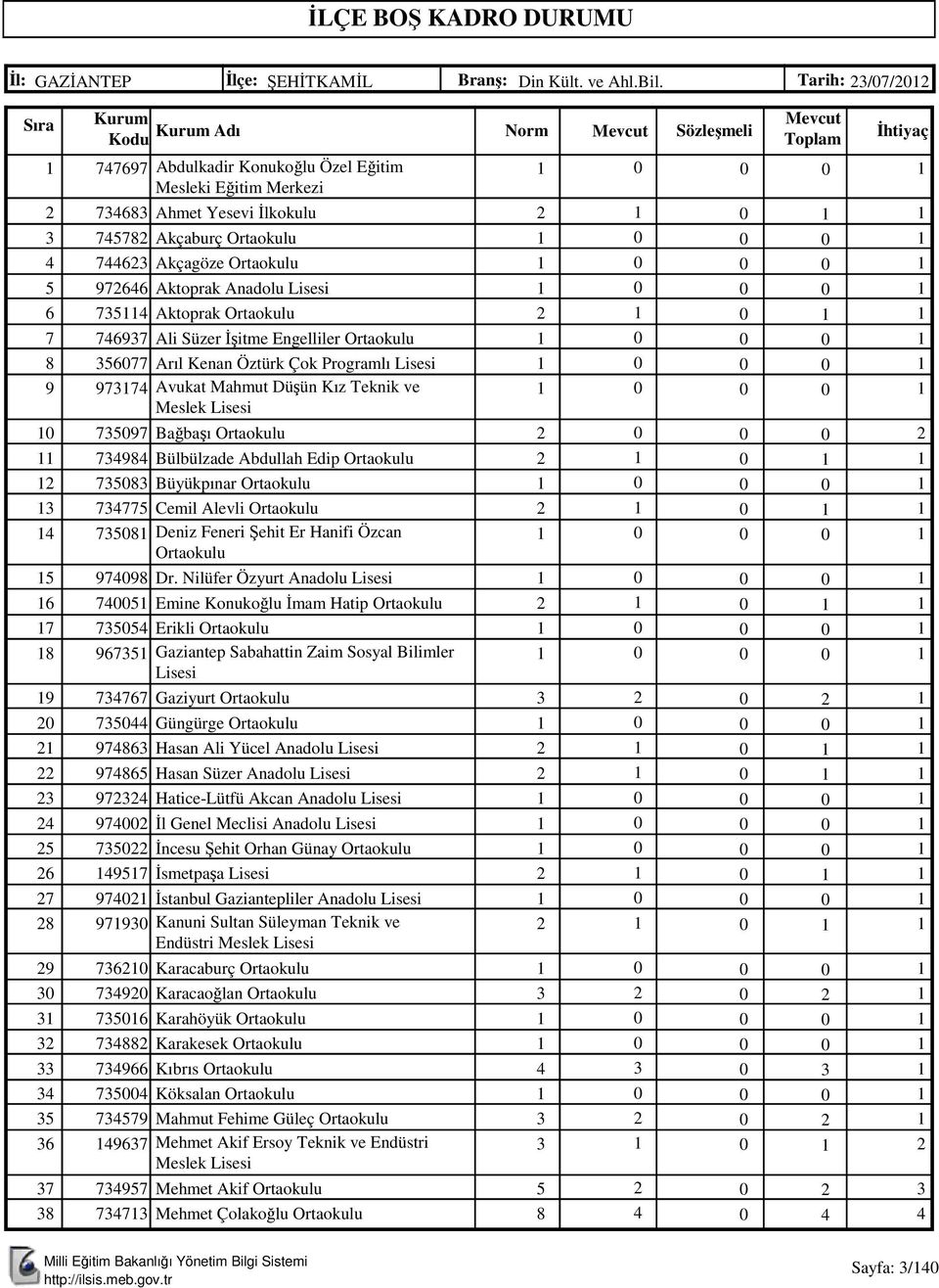 Ortaokulu 7 797 Ali Süzer İşitme Engelliler Ortaokulu 8 77 Arıl Kenan Öztürk Çok Programlı Lisesi 9 977 Avukat Mahmut Düşün Kız Teknik ve Meslek Lisesi 797 Bağbaşı Ortaokulu 798 Bülbülzade Abdullah