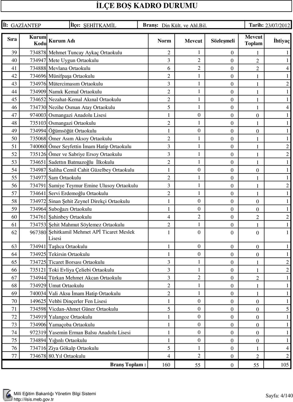 Nezahat-Kemal Akınal Ortaokulu 77 Nezihe Osman Atay Ortaokulu 7 97 Osmangazi Anadolu Lisesi 8 7 Osmangazi Ortaokulu 9 799 Öğümsöğüt Ortaokulu 78 Ömer Asım Aksoy Ortaokulu 7 Ömer Seyfettin İmam Hatip