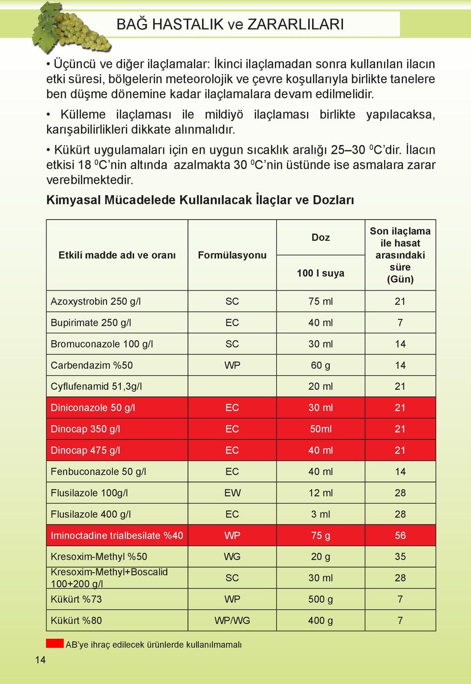 İlacın etkisi 18 0 C nin altında azalmakta 30 0 C nin üstünde ise asmalara zarar verebilmektedir.