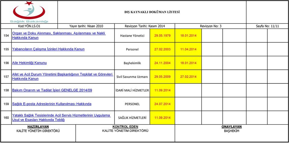 09.2014 159 Sağlık E-posta Adreslerinin Kullanılması Hakkında PERSONEL 24.07.2014 Yataklı Sağlık Tesislerinde Acil Servis Hizmetlerinin Uygulama 160 SAĞLIK HİZMETLERİ 11.09.2014 Usul ve Esasları Hakkında Tebliğ HAZIRLAYAN KALİTE YÖNETİM DİREKTÖRÜ KONTROL EDEN KALİTE YÖNETİM DİREKTÖRÜ ONAYLAYAN BAŞHEKİM