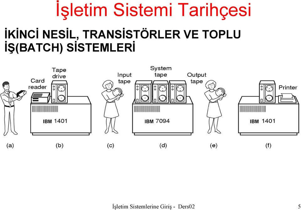 İŞ(BATCH) SİSTEMLERİ IBM IBM IBM