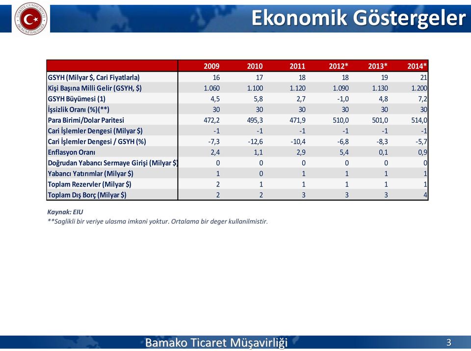 -1-1 -1-1 Cari İşlemler Dengesi / GSYH (%) -7,3-12,6-10,4-6,8-8,3-5,7 Enflasyon Oranı 2,4 1,1 2,9 5,4 0,1 0,9 Doğrudan Yabancı Sermaye Girişi (Milyar $) 0 0 0 0 0 0 Yabancı Yatırımlar