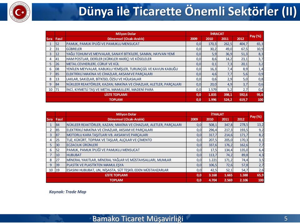 CEVHERLERİ, CÜRUF VE KÜL 0,0 0,1 7,3 20,1 3,2 6 08 YENİLEN MEYVALAR, KABUKLU YEMİŞLER, TURUNÇGİL VE KAVUN KABUĞU 0,0 16,3 7,4 8,9 1,4 7 85 ELEKTRİKLİ MAKİNA VE CİHAZLAR, AKSAM VE PARÇALARI 0,0 4,6