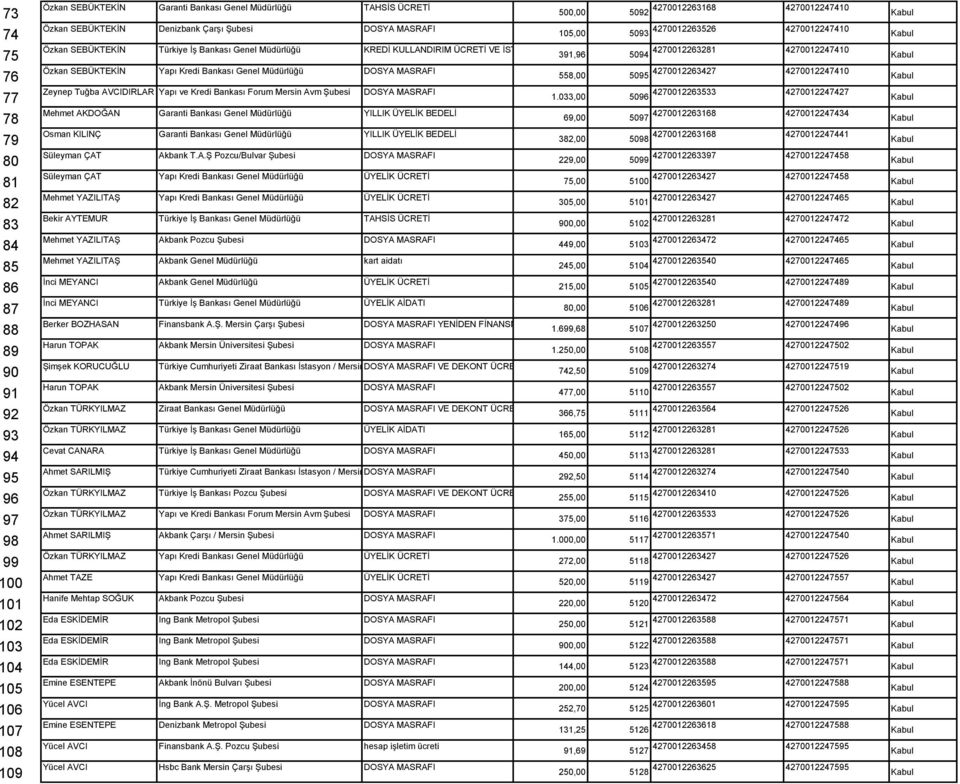 KULLANDIRIM ÜCRETİ VE İSTİHBARAT ÜCRETİ 391,96 5094 4270012263281 4270012247410 Kabul Özkan SEBÜKTEKİN Yapı Kredi Bankası Genel Müdürlüğü DOSYA MASRAFI Zeynep Tuğba AVCIDIRLAR Yapı ve Kredi Bankası