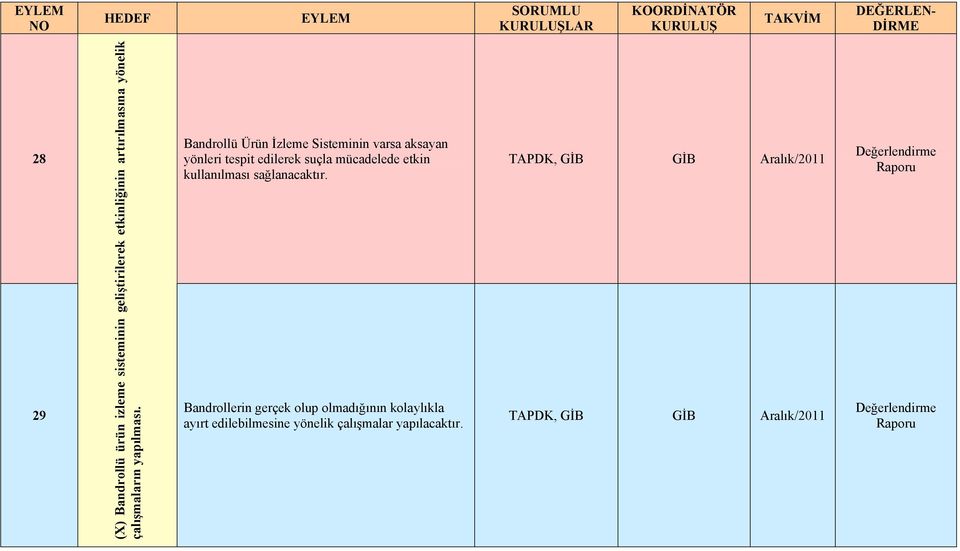 Bandrollü Ürün İzleme Sisteminin varsa aksayan yönleri tespit edilerek suçla mücadelede etkin