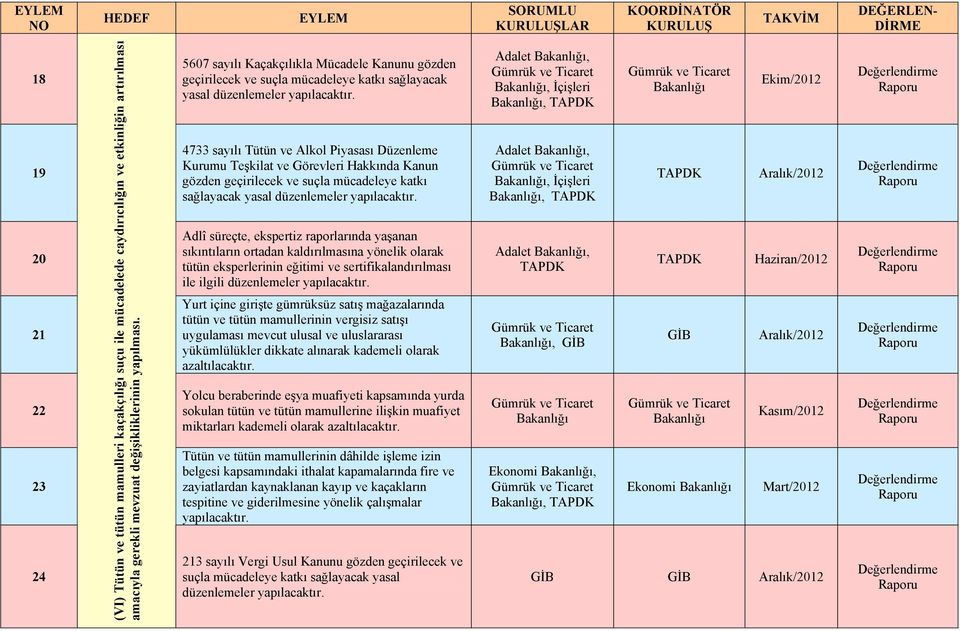 4733 sayılı Tütün ve Alkol Piyasası Düzenleme Kurumu Teşkilat ve Görevleri Hakkında Kanun gözden geçirilecek ve suçla mücadeleye katkı sağlayacak yasal düzenlemeler yapılacaktır.