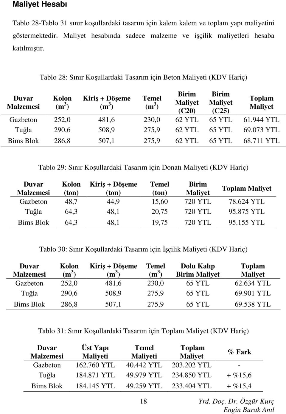 944 YTL Tuğla 290,6 508,9 275,9 62 YTL 65 YTL 69.073 YTL Bims Blok 286,8 507,1 275,9 62 YTL 65 YTL 68.