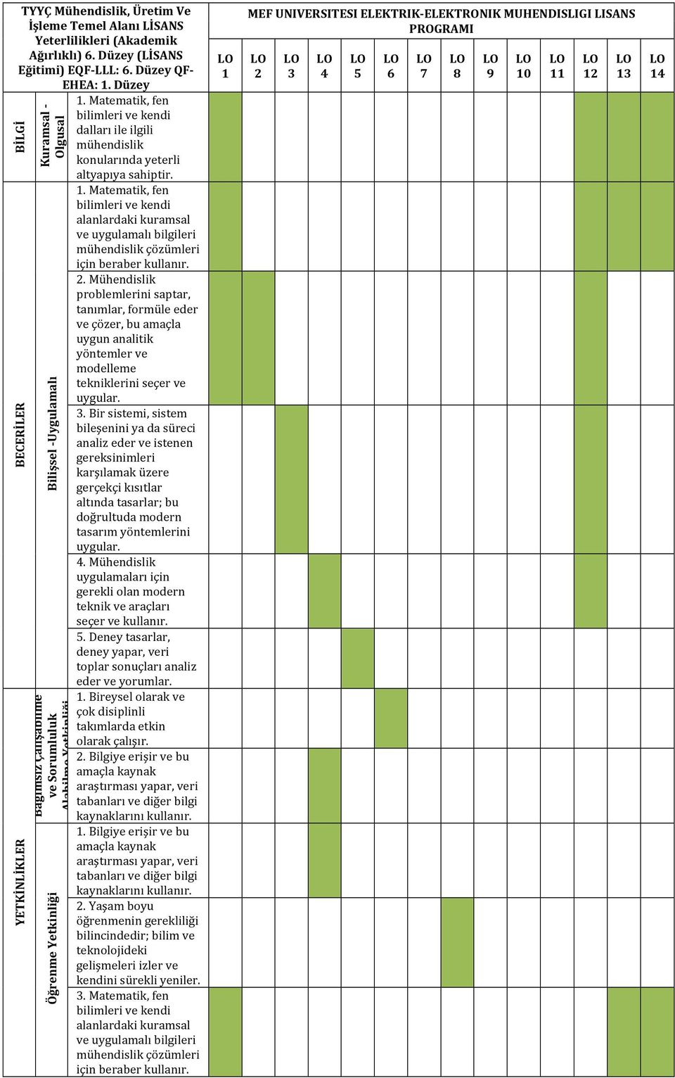 Matematik, fen bilimleri ve kendi dalları ile ilgili mühendislik konularında yeterli altyapıya sahiptir. 1.