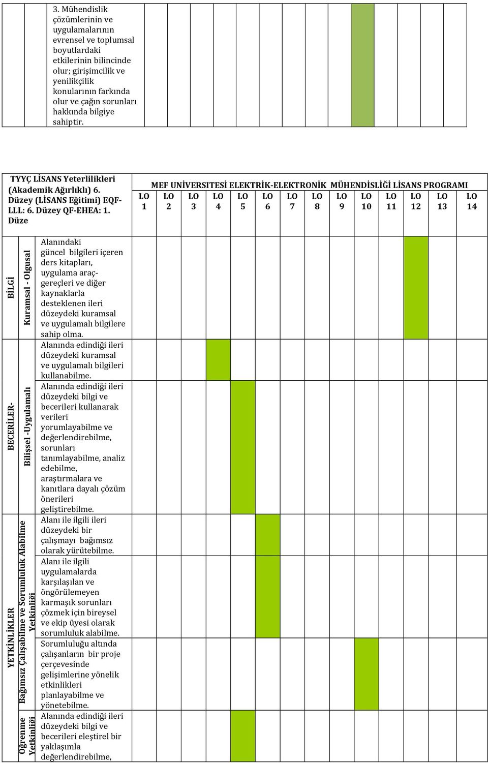 Düze 1 MEF UNİVERSITESİ ELEKTRİK- ELEKTRONİK MÜHENDİSLİĞİ LİSANS PROGRAMI 2 3 4 5 6 7 8 9 10 11 12 13 14 BİLGİ BECERİLER- Kuramsal - Olgusal Bilişsel - Uygulamalı YETKİNLİKLER Bağımsız Çalışabilme ve