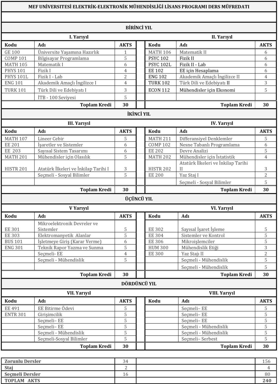 6 PHYS 101 Fizik I 4 EE 102 EE için Hesaplama 6 PHYS 101L Fizik I - Lab 2 ENG 102 Akademik Amaçlı İngilizce II 4 ENG 101 Akademik Amaçlı İngilizce I 4 TURK 102 Türk Dili ve Edebiyatı II 3 TURK 101