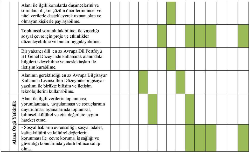 Alana Özgü Yetkinlik Bir yabancı dili en az Avrupa Dil Portföyü B1 Genel Düzeyi'nde kullanarak alanındaki bilgileri izleyebilme ve meslektaşları ile iletişim kurabilme.