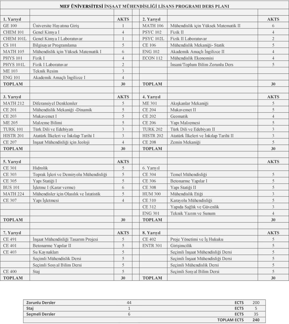 Laboratuvar 2 CS 101 Bilgisayar Programlama 5 CE 106 Mühendislik Mekaniği- Statik 5 MATH 105 Mühendislik için Yüksek Matematik I 6 ENG 102 Akademik Amaçlı İngilizce II 4 PHYS 101 Fizik I 4 ECON 112