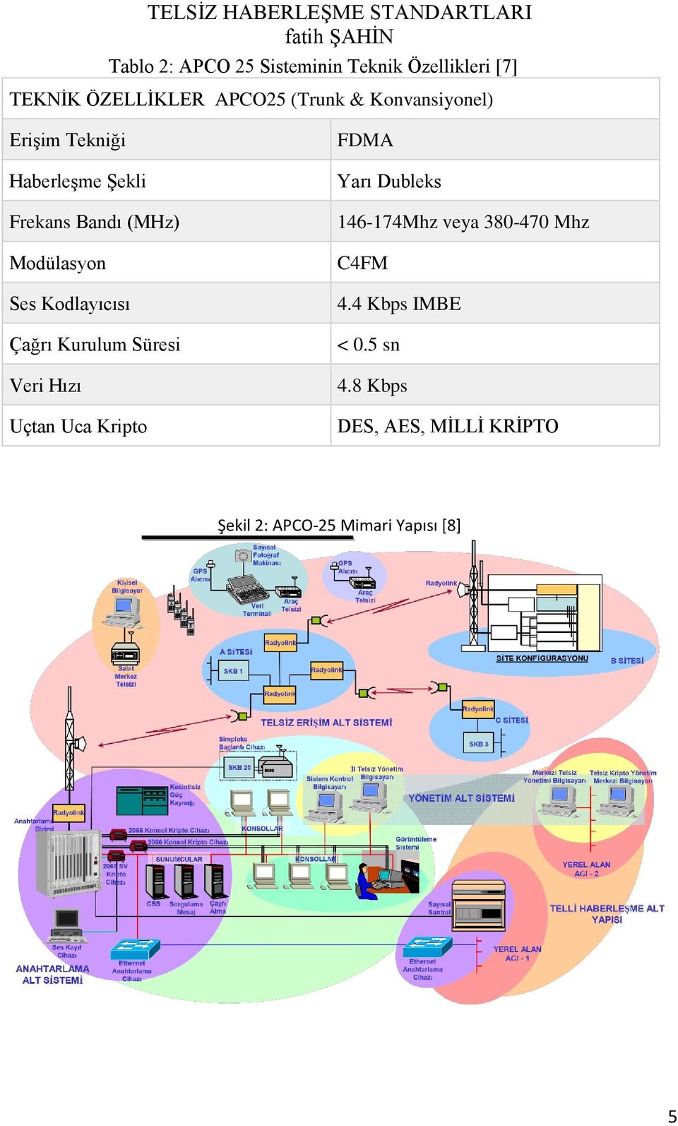 Kodlayıcısı Çağrı Kurulum Süresi Veri Hızı Uçtan Uca Kripto FDMA Yarı Dubleks 146-174Mhz