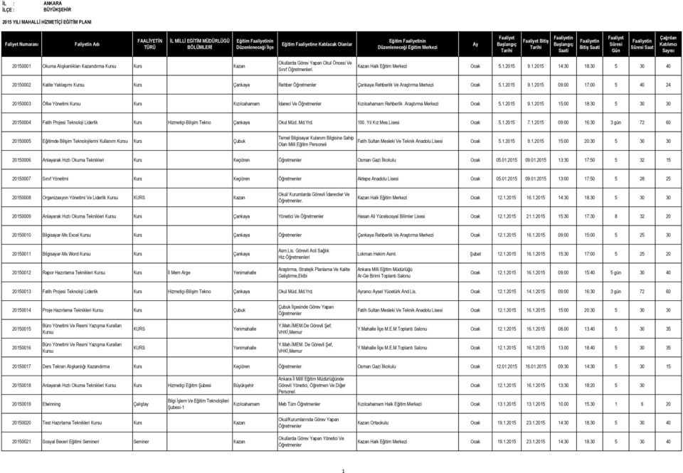30 5 30 40 20150002 Kalite Yaklaşımı u Çankaya Rehber Çankaya Rehberlik Ve Araştırma Merkezi Ocak 5.1.2015 9.1.2015 09:00 17:00 5 40 24 20150003 Öfke Yönetimi u Kızılcahamam İdareci Ve Kızılcahamam Rehberlik Araştırma Merkezi Ocak 5.