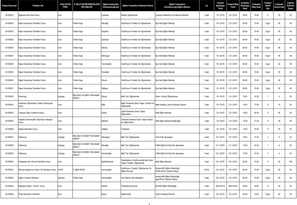 .1.2015 23.1.2015 09:00 15:00 5 25 25 20150023 Rapor Hazırlama Teknikleri u İl Mem Arge Altındağ Okul/Kurum Yönetici Ve İlçe Halk Eğitim Merkezi Ocak 19.1.2015 23.1.2015 09:00 15:40 5 gün 30 40 20150024 Rapor Hazırlama Teknikleri u İl Mem Arge Keçiören Okul/Kurum Yönetici Ve İlçe Halk Eğitim Merkezi Ocak 19.
