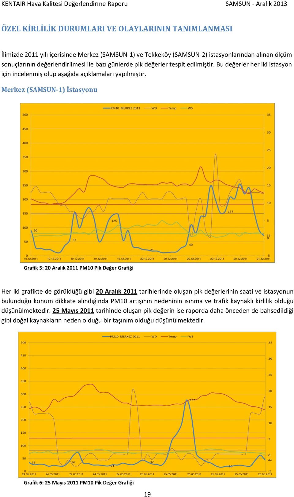 Merkez (SAMSUN-1) İstasyonu Grafik 5: 20 Aralık 2011 PM10 Pik Değer Grafiği Her iki grafikte de görüldüğü gibi 20 Aralık 2011 tarihlerinde oluşan pik değerlerinin saati ve istasyonun bulunduğu konum