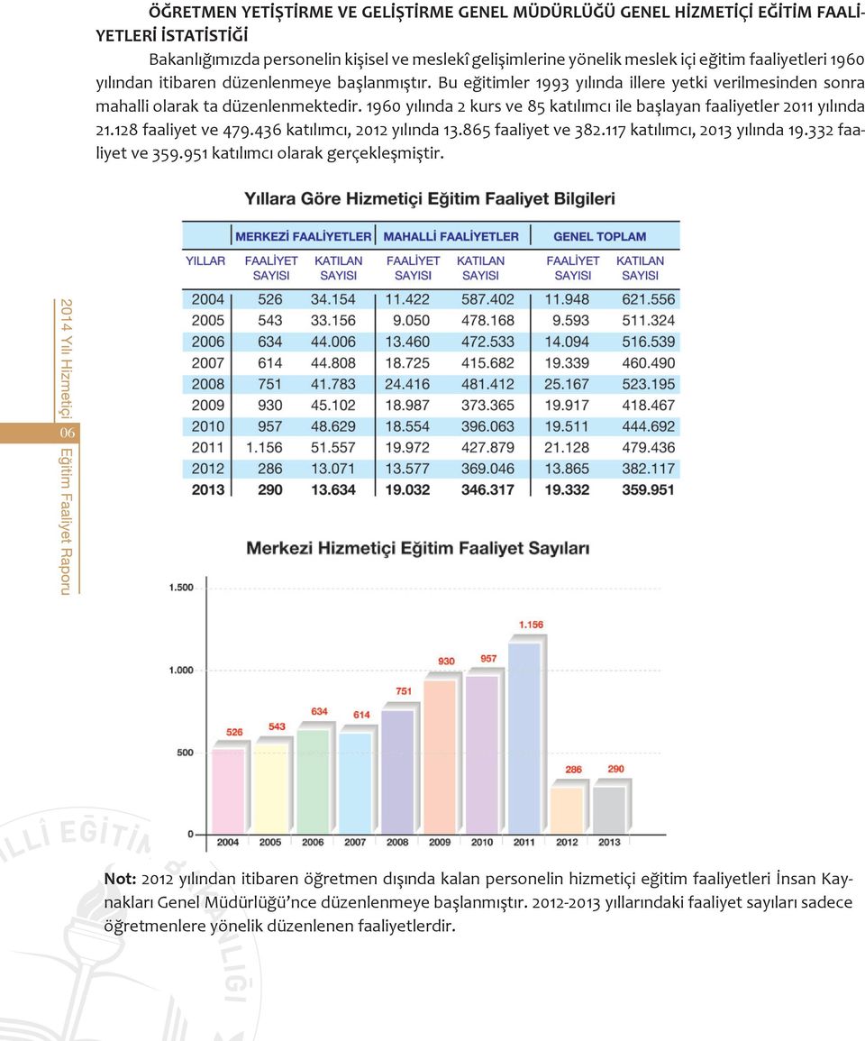 1960 yılında 2 kurs ve 85 katılımcı ile başlayan faaliyetler 2011 yılında 21.128 faaliyet ve 479.436 katılımcı, 2012 yılında 13.865 faaliyet ve 382.117 katılımcı, 2013 yılında 19.332 faaliyet ve 359.