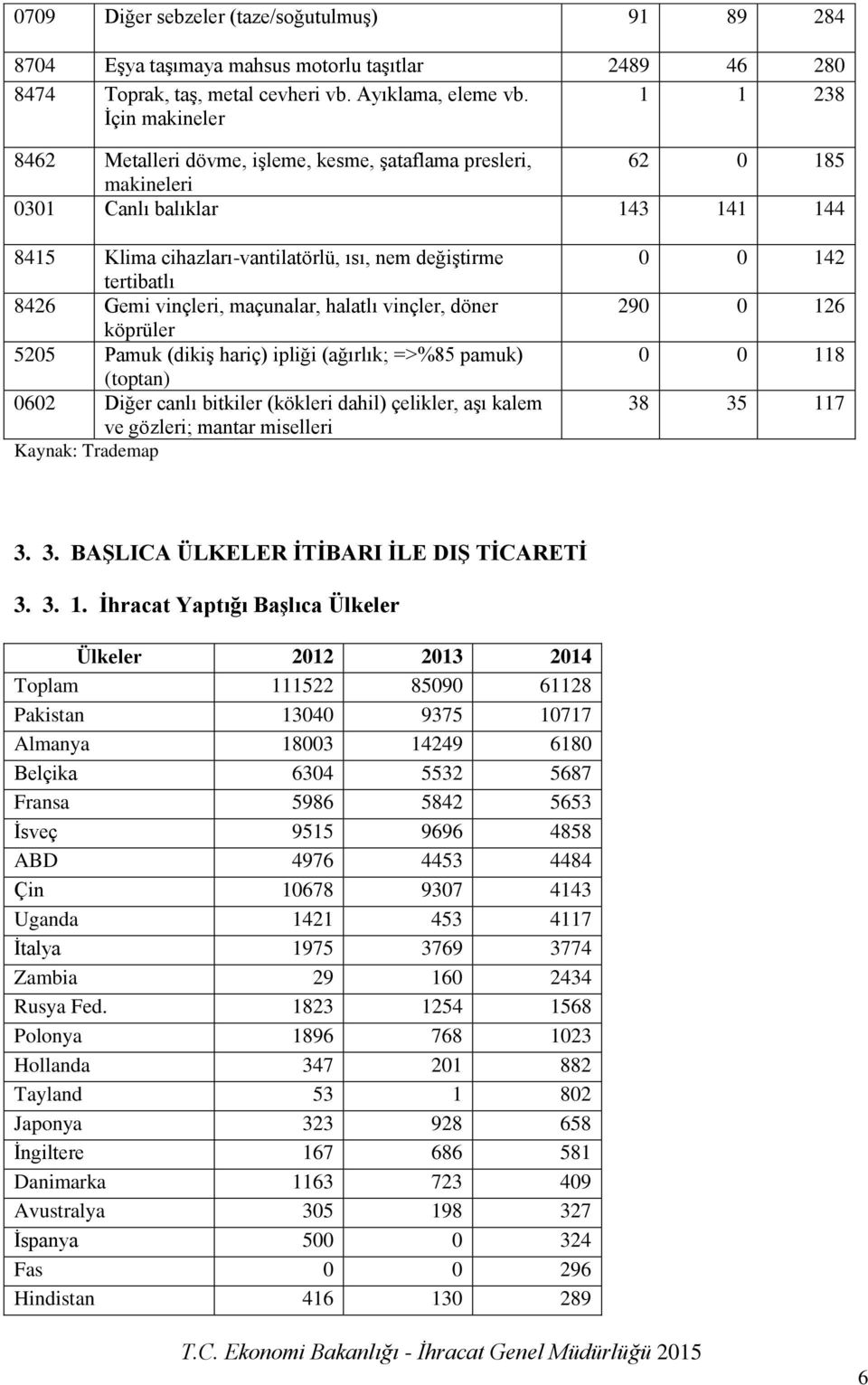 8426 Gemi vinçleri, maçunalar, halatlı vinçler, döner köprüler 5205 Pamuk (dikiş hariç) ipliği (ağırlık; =>%85 pamuk) (toptan) 0602 Diğer canlı bitkiler (kökleri dahil) çelikler, aşı kalem ve