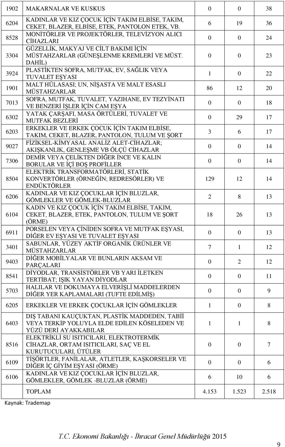 DAHİL) PLASTİKTEN SOFRA, MUTFAK, EV, SAĞLIK VEYA TUVALET EŞYASI MALT HÜLASASI; UN, NİŞASTA VE MALT ESASLI MÜSTAHZARLAR SOFRA, MUTFAK, TUVALET, YAZIHANE, EV TEZYİNATI VE BENZERİ İŞLER İÇİN CAM EŞYA