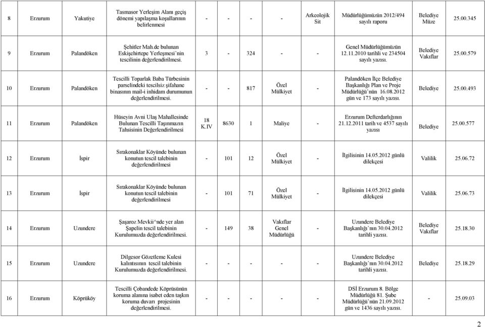 579 10 Erzurum Palandöken Tescilli Toparlak Baba Türbesinin parselindeki tescilsiz şifahane binasının maili inhidam durumunun 817 Palandöken İlçe Başkanlığı Plan ve Proje nün 16.08.2012 gün ve 173 25.