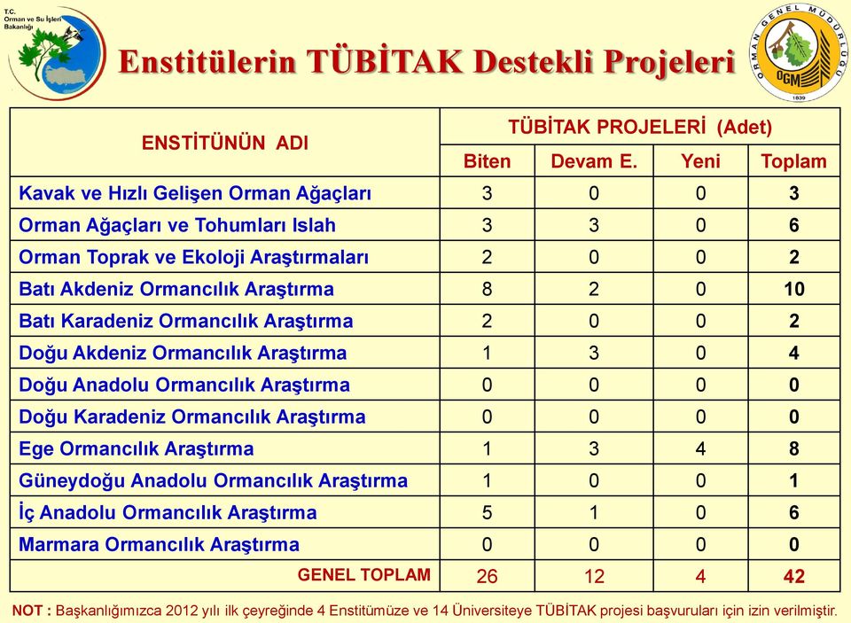 Batı Karadeniz Ormancılık AraĢtırma 2 0 0 2 Doğu Akdeniz Ormancılık AraĢtırma 1 3 0 4 Doğu Anadolu Ormancılık AraĢtırma 0 0 0 0 Doğu Karadeniz Ormancılık AraĢtırma 0 0 0 0 Ege Ormancılık