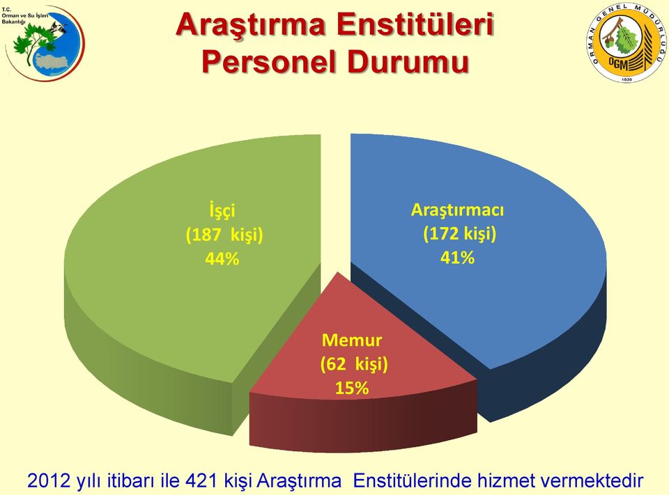 Memur (62 kişi) 15% 2012 yılı itibarı ile