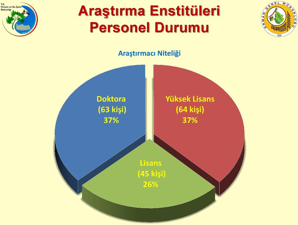 Doktora (63 kişi) 37% Yüksek