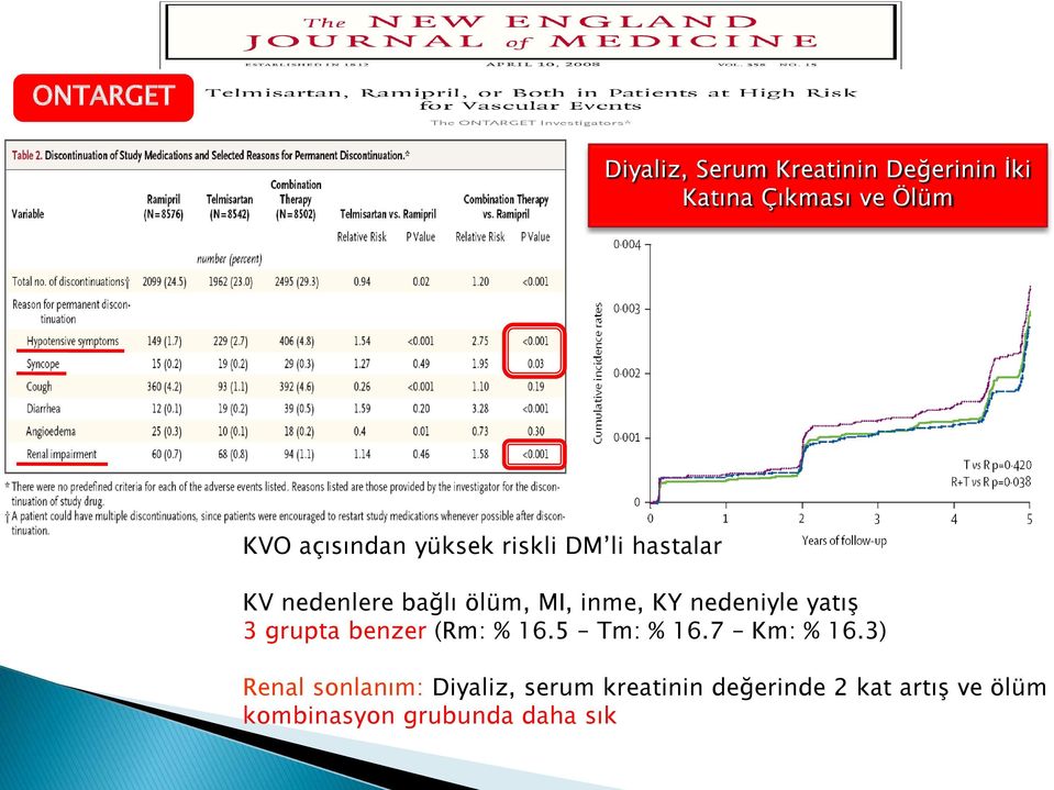 nedeniyle yatış 3 grupta benzer (Rm: % 16.5 Tm: % 16.7 Km: % 16.