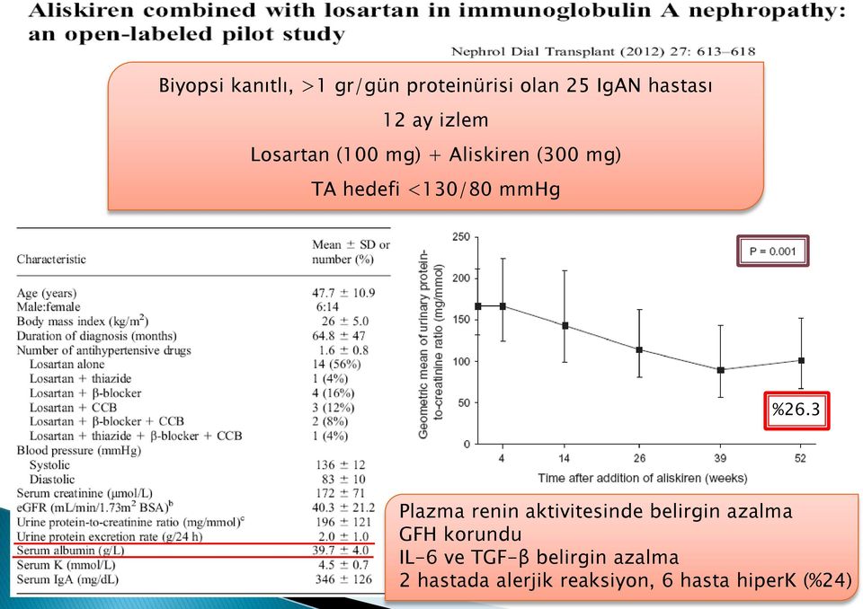 %26.3 Plazma renin aktivitesinde belirgin azalma GFH korundu IL-6 ve