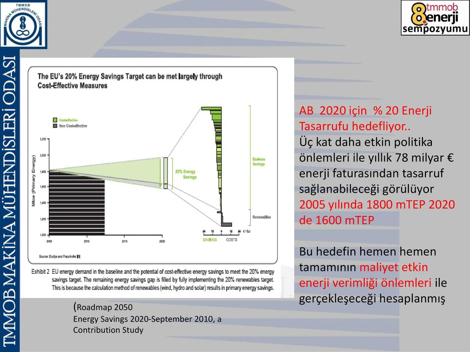 sağlanabileceği görülüyor 2005 yılında 1800 mtep 2020 de 1600 mtep (Roadmap 2050 Energy