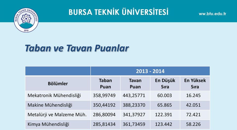 245 Makine Mühendisliği 350,44192 388,23370 65.865 42.