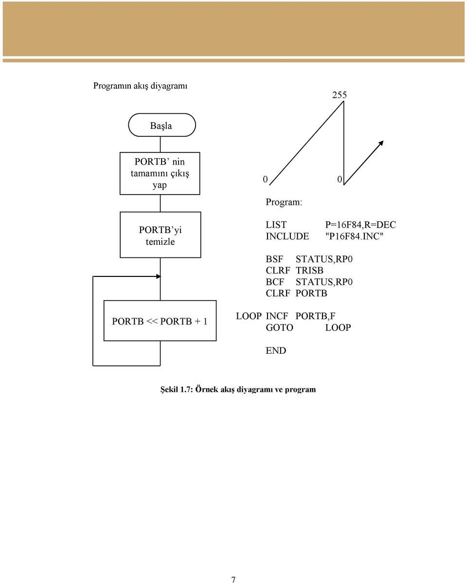 STATUS,RP0 CLRF TRISB BCF STATUS,RP0 CLRF PORTB LOOP INCF PORTB,F GOTO