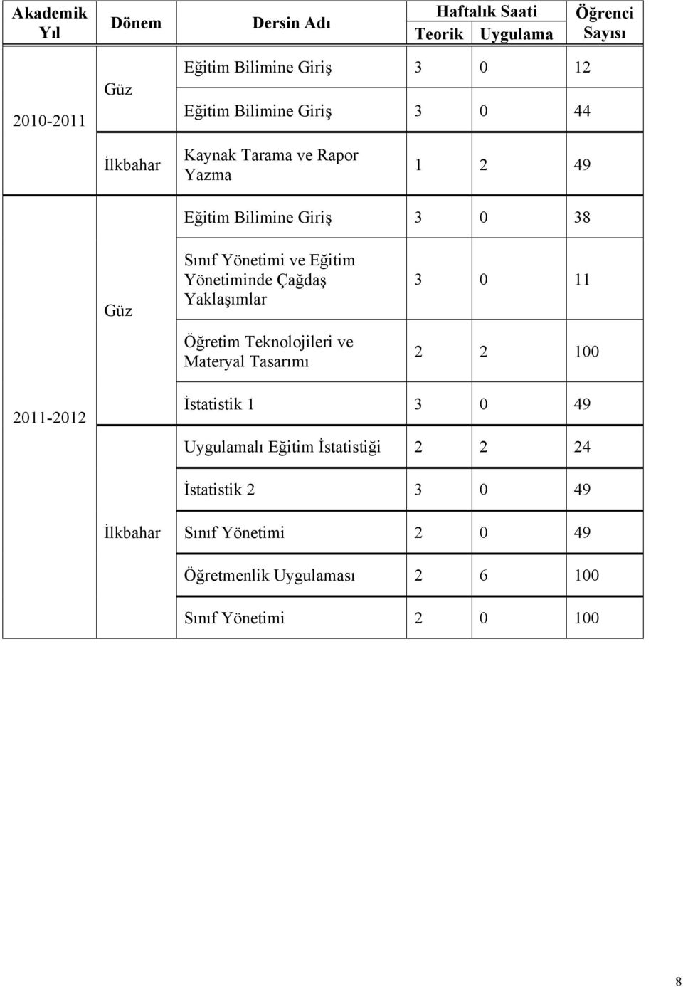 Yönetiminde Çağdaş Yaklaşımlar Öğretim Teknolojileri ve Materyal Tasarımı 3 0 11 2 2 100 2011-2012 İstatistik 1 3 0 49