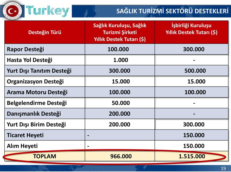 000 500.000 Organizasyon Desteği 15.000 15.000 Arama Motoru Desteği 100.000 100.000 Belgelendirme Desteği 50.