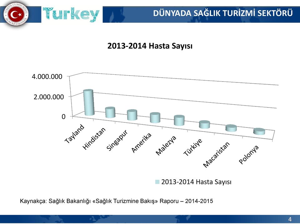 000 2.000.000 0 2013-2014 Hasta Sayısı