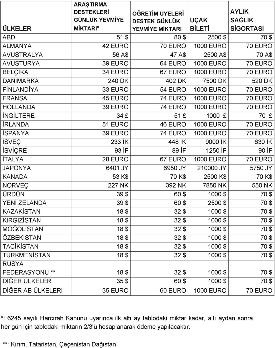 EURO 70 EURO FRANSA 45 EURO 74 EURO 1000 EURO 70 EURO HOLLANDA 39 EURO 74 EURO 1000 EURO 70 EURO İNGİLTERE 34 51 1000 70 İRLANDA 51 EURO 46 EURO 1000 EURO 70 EURO İSPANYA 39 EURO 74 EURO 1000 EURO 70