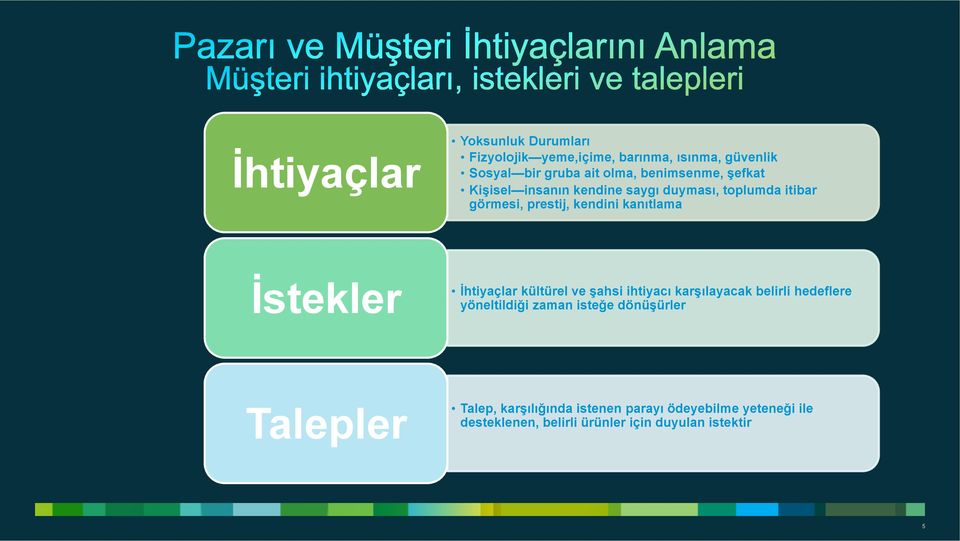 İstekler İhtiyaçlar kültürel ve şahsi ihtiyacı karşılayacak belirli hedeflere yöneltildiği zaman isteğe