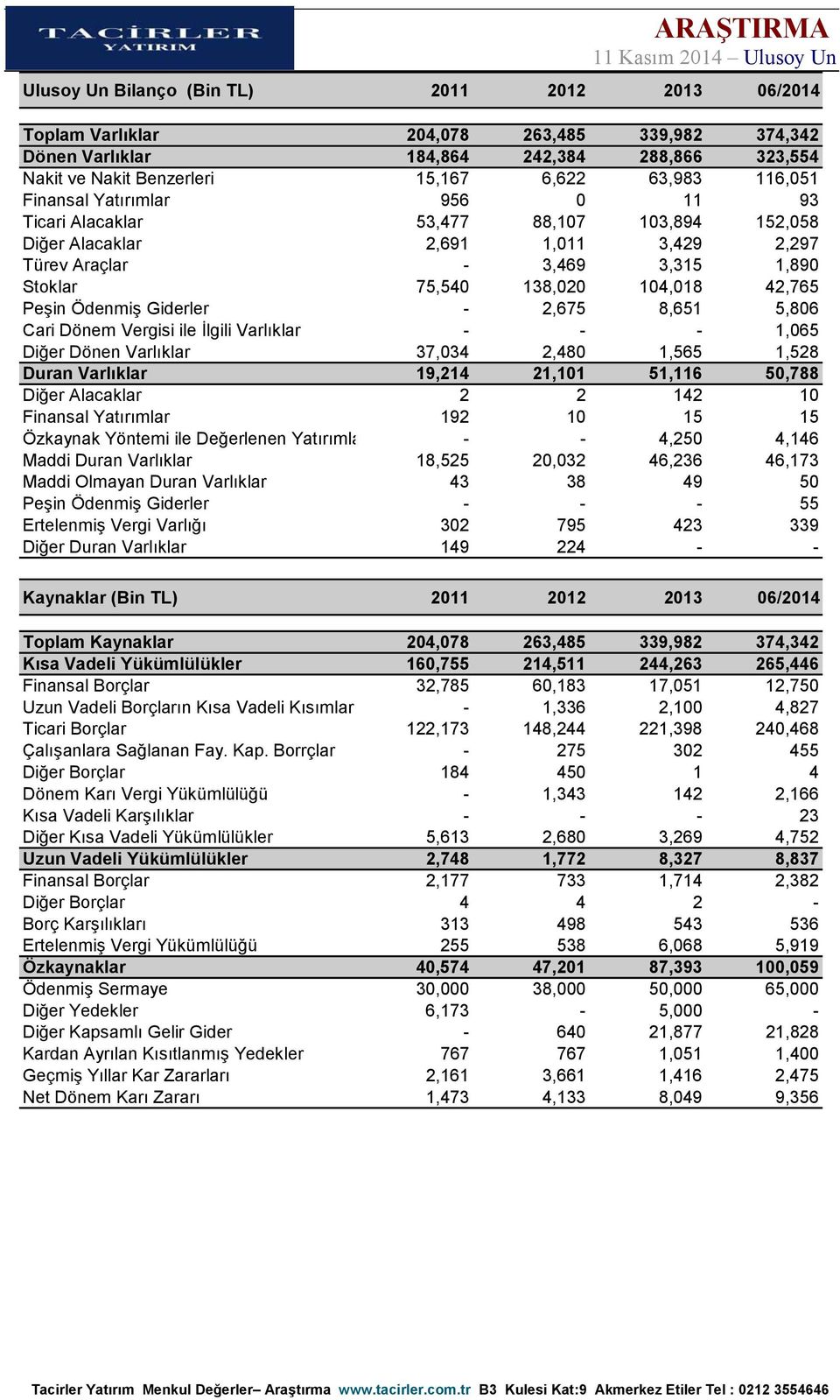 Peşin Ödenmiş Giderler - 2,675 8,651 5,806 Cari Dönem Vergisi ile İlgili Varlıklar - - - 1,065 Diğer Dönen Varlıklar 37,034 2,480 1,565 1,528 Duran Varlıklar 19,214 21,101 51,116 50,788 Diğer