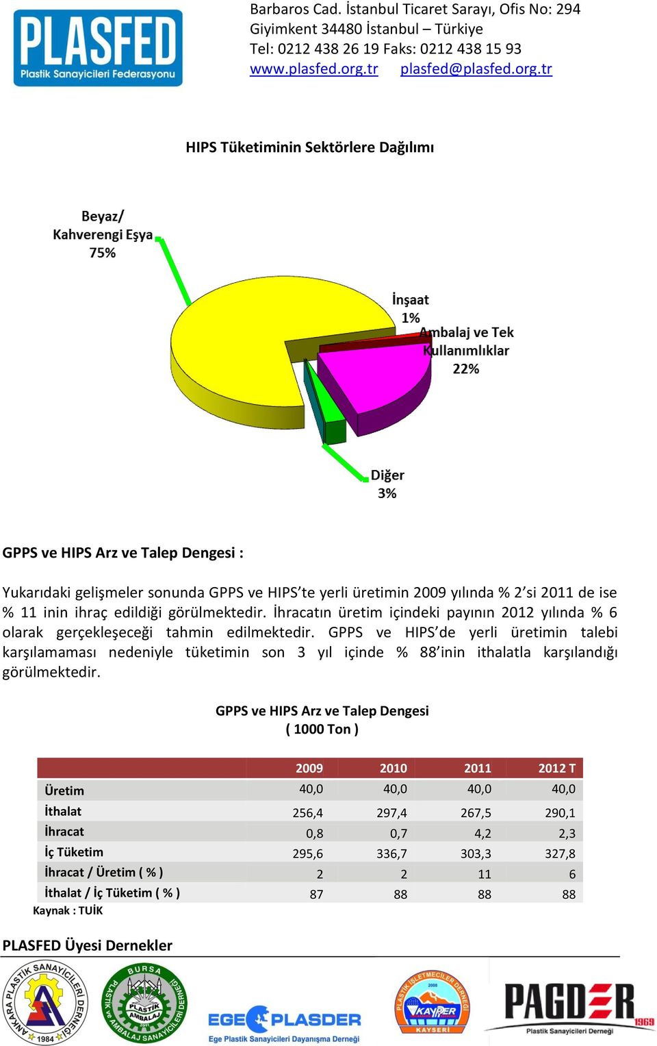 GPPS ve HIPS de yerli üretimin talebi karşılamaması nedeniyle tüketimin son 3 yıl içinde % 88 inin ithalatla karşılandığı görülmektedir.