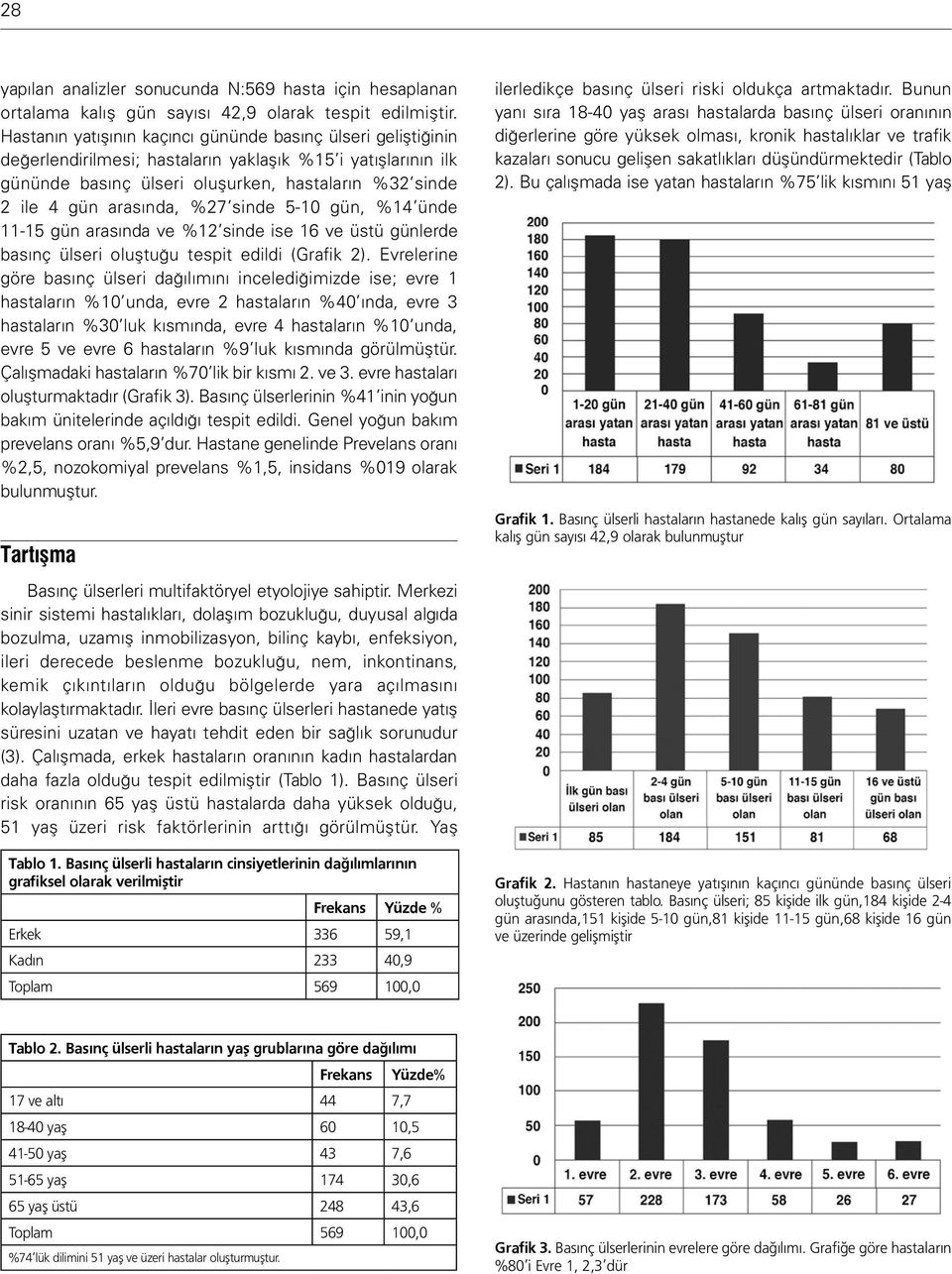 %27 sinde 5-10 gün, %14 ünde 11-15 gün arasında ve %12 sinde ise 16 ve üstü günlerde basınç ülseri oluştuğu tespit edildi (Grafik 2).