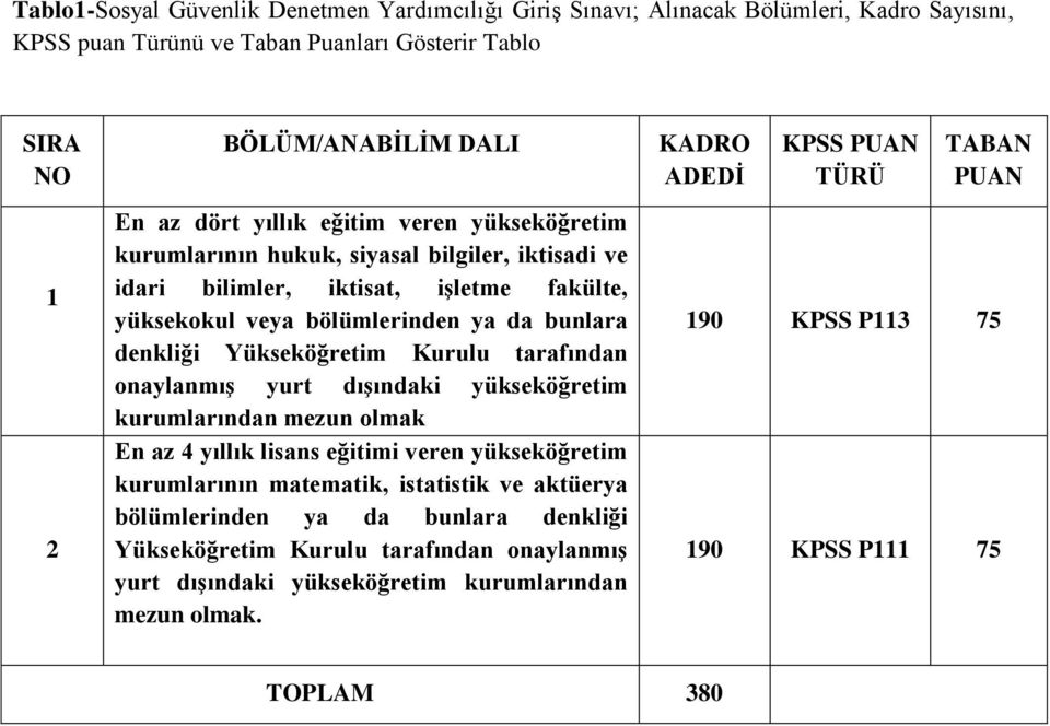 tarafından onaylanmış yurt dışındaki yükseköğretim kurumlarından mezun olmak En az 4 yıllık lisans eğitimi veren yükseköğretim kurumlarının matematik, istatistik ve aktüerya bölümlerinden ya da