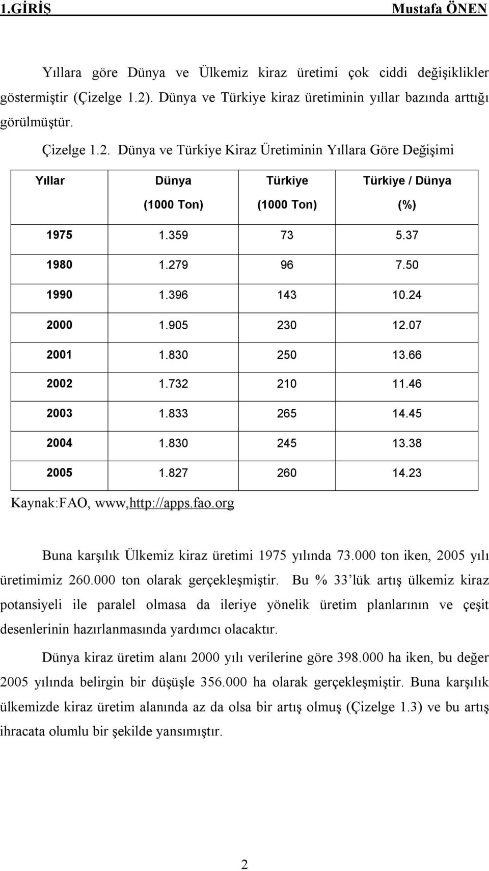 Dünya ve Türkiye Kiraz Üretiminin Yıllara Göre Değişimi Yıllar Dünya Türkiye Türkiye / Dünya (1000 Ton) (1000 Ton) (%) 1975 1.359 73 5.37 1980 1.279 96 7.50 1990 1.396 143 10.24 2000 1.905 230 12.