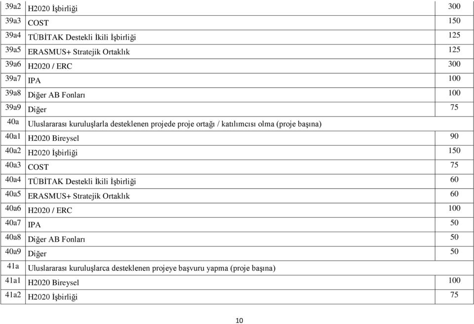 40a2 H2020 İşbirliği 150 40a3 COST 75 40a4 TÜBİTAK Destekli İkili İşbirliği 60 40a5 ERASMUS+ Stratejik Ortaklık 60 40a6 H2020 / ERC 100 40a7 IPA 50 40a8