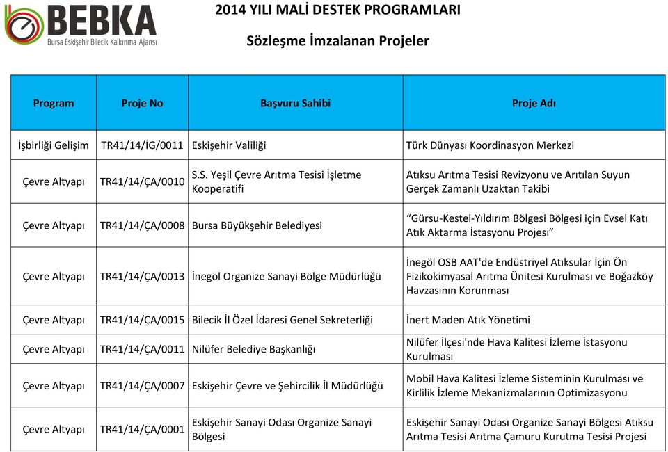 Organize Sanayi Bölge Müdürlüğü Gürsu-Kestel-Yıldırım Bölgesi Bölgesi için Evsel Katı Atık Aktarma İstasyonu Projesi İnegöl OSB AAT'de Endüstriyel Atıksular İçin Ön Fizikokimyasal Arıtma Ünitesi