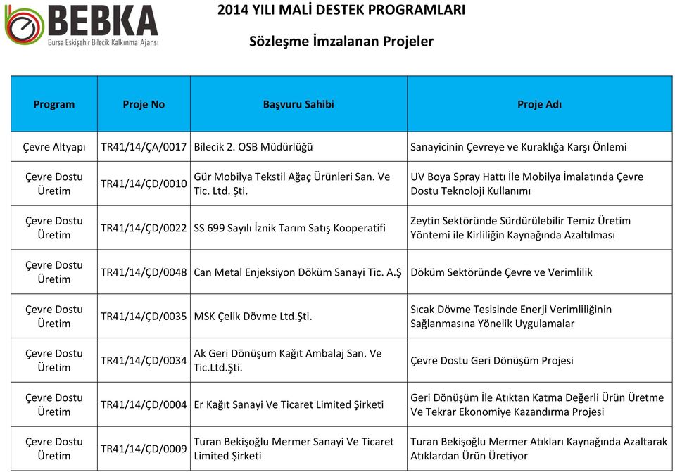 Kaynağında Azaltılması TR41/14/ÇD/0048 Can Metal Enjeksiyon Döküm Sanayi Tic. A.Ş Döküm Sektöründe Çevre ve Verimlilik TR41/14/ÇD/0035 MSK Çelik Dövme Ltd.Şti.