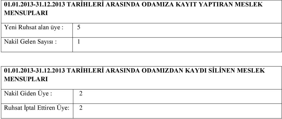 Yeni Ruhsat alan üye : 5 Nakil Gelen Sayısı : 1 2013 TARİHLERİ