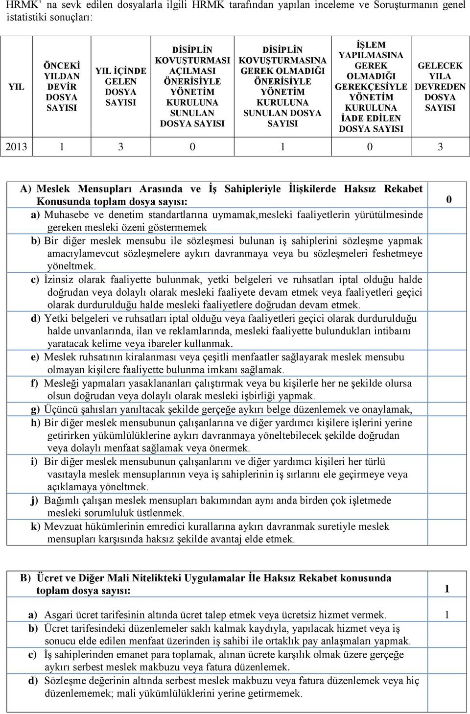 GEREKÇESİYLE YÖNETİM KURULUNA İADE EDİLEN DOSYA SAYISI GELECEK YILA DEVREDEN DOSYA SAYISI 2013 1 3 0 1 0 3 A) Meslek Mensupları Arasında ve İş Sahipleriyle İlişkilerde Haksız Rekabet Konusunda toplam