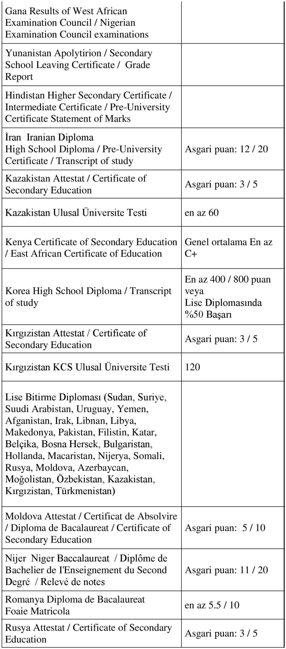 / Certificate of Asgari puan: 12 / 20 Kazakistan Ulusal Üniversite Testi en az 60 Kenya Certificate of / East African Certificate of Education Korea High School Diploma / Transcript of study